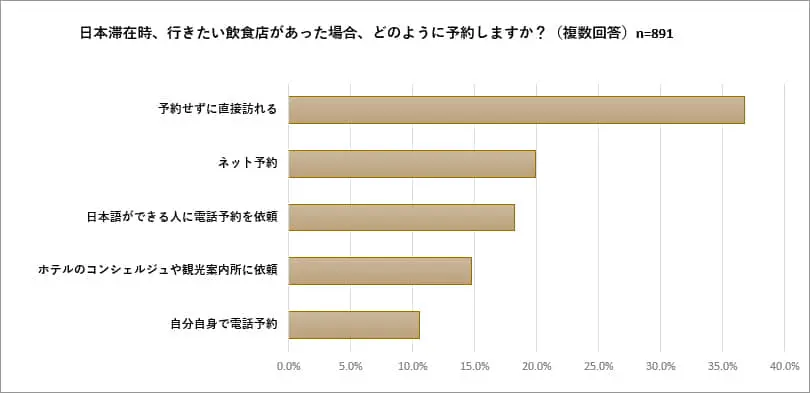 【グラフ】日本滞在時、行きたい飲食店があった場合、どのように予約しますか？